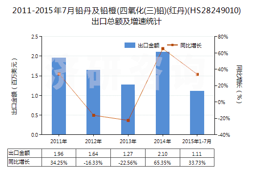 2011-2015年7月鉛丹及鉛橙(四氧化(三)鉛)(紅丹)(HS28249010)出口總額及增速統(tǒng)計